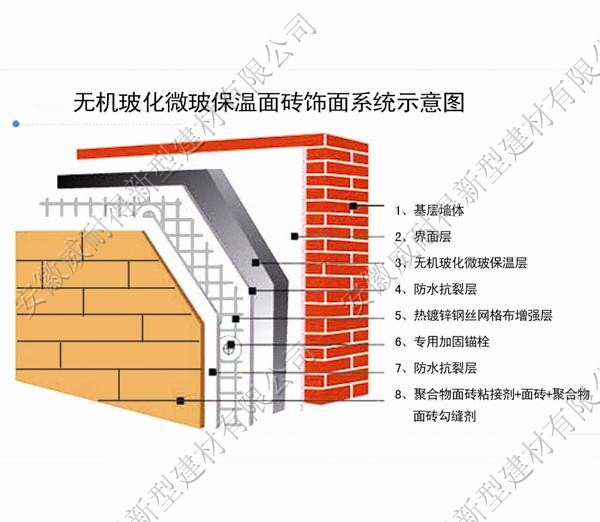 無(wú)機(jī)?；⒉ū孛娲u飾面系統(tǒng)